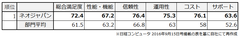 ネオジャパン、日経コンピュータ 顧客満足度調査 2016-2017　グループウエア部門で2年連続1位を獲得