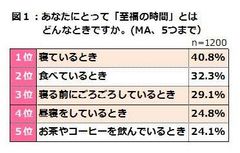 ～女性の至福の時間、第1位は「寝ているとき」！～上質な“眠り”のために、女性たちが大切にしている3つの要素は「衣(い)」・「触(しょく)」・「自由(じゆう)」！？