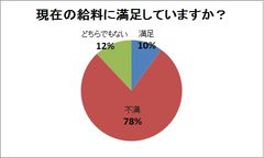 新橋サラリーマンを対象にお金に関する意識調査を実施　78％が現状の給料に不満・今興味がある副業ランキング1位はインターネット物販という結果に