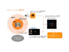 ニアー、ウフル、アロバ3社で位置情報とネットワークカメラ店内分析を組み合わせた「O2O店舗販促・分析ソリューション」を共同開発