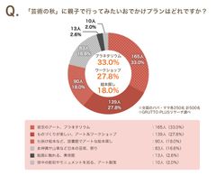 「芸術の秋」に親子で行ってみたいおでかけプランはどれですか？