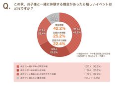 この秋、お子様と一緒に体験する機会があったら嬉しいイベントはどれですか？