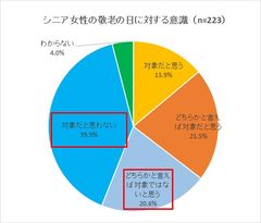 シニア女性の6割が“敬老の日は自分は対象ではない”　60～70代女性を対象に、年齢や価値観、敬老の日に対する意識の調査を実施