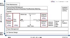 サイレックス・テクノロジー、大日本印刷・Kii等　15社による「IoT支援プログラム」に参画　～IoTクラウドプラットフォームのKiiとの連携を加速～