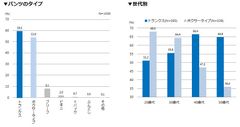 悩める男の「トイレ事情・ちょいモレ事情」を1,000人に調査実施　男性20代でも約85％が「ちょいモレ」経験あり　自己対処で4人に3人が改善し、尿ケア用品使用でリア充※度が高い傾向