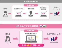 複数ネットショップ一元管理システム「楽楽バックオフィス」と後払い決済サービス『NP後払い』が無償自動連携！