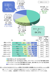 ＜スケジュール管理に関する意識調査＞　女性は“紙派”が主流、男性は“電子機器派”も4割超