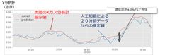 図2：AIによるXガス分析計の値の推定結果