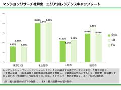 不動産投資の新たな指針「レジデンスキャップレート」1,600万件以上のデータから算出した情報を公開