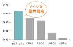 国内No.1の配信可能メディア数を誇る「＠Press」、プレスリリースの配信先を8,500メディアに更新！