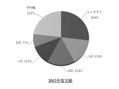 不動産業の売買仲介システムでレックアイが市場占有率1位を獲得