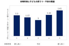 世帯所得が低い世帯、高い世帯、ひとり親世帯は子どもに抑うつ・不安の傾向(1.3倍～1.6倍)――約9,500人の調査から――