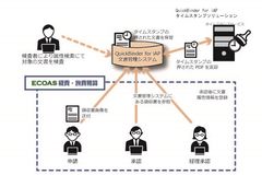 イアス株式会社、電子帳簿保存法対応ソリューションでALSIのERPフロントソリューション「ECOAS 経費・旅費精算」とQuickBinder for iAPを連携