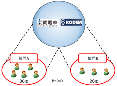 「RODEM」と「楽賃電車」のハイブリッドライセンスのイメージ図 「RODEM」と「楽賃電車」のハイブリッドライセンスのイメージ図