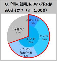 ＜「骨の健康」に関する意識調査＞～10月は骨の健康月間！～「骨の健康」に不安を感じる人は約7割気になり始めは平均47.8歳