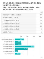 《英語格差に関する意識調査結果》年収格差は英語力にあり　英語習熟度による年収格差、1.3～1.5倍が約半数　～外資系では2倍の年収格差、昇進・採用にも影響～