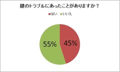 銀座の男女100名を対象に鍵トラブルの実態調査を実施　45％が鍵のトラブルを経験と回答、トラブル1位は紛失