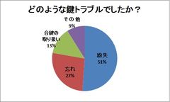 鍵トラブルの種類について