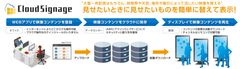 「AWS」を活用したデジタルサイネージの新サービス『Cloud Signage』10月1日から提供開始