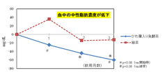 中性脂肪濃度