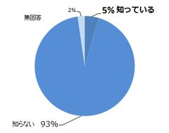 問1グラフ 10月1日が『日本酒の日』であることを知っていましたか? 問1グラフ 10月1日が『日本酒の日』であることを知っていましたか?