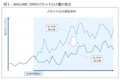 NECの「Dynamic TCP Optimization」を世界で初めて採用、BIGLOBE SIM通信集中時の通信速度を最大2倍に高速化～パケットロスを最大40％軽減～