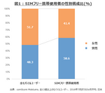 日本のSIMフリー携帯使用動向(2016年7月までの3ヶ月平均)　SIMフリー携帯は54歳以下のユーザーに普及