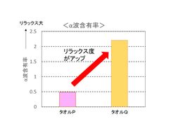 布製品の洗濯における快適性研究　「やわらかく、なめらかな感触」がリラックス効果をもたらすことを確認