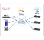 アライドテレシス、ジュピターテクノロジーが取り扱う「Windows用Syslogサーバー」と「Secure Enterprise SDN(SES)」を連携