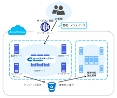 「eセールスマネージャーRemix」、Microsoft Azureに対応 クラウド導入環境を拡充し、顧客ニーズに合わせた提供が可能に