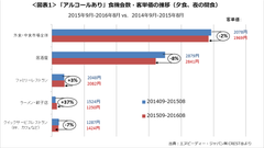 ＜図表1＞「アルコールあり」食機会数・客単価の推移(夕食、夜の間食)