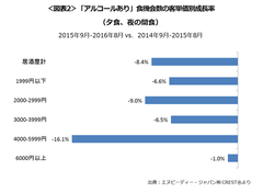 ＜図表2＞居酒屋「アルコールあり」食機会数の客単価別成長率(夕食、夜の間食)