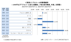 ＜図表3＞アルコール杯数増減率 ― 1,999円以下「アルコールあり」食機会、夕食＋夜の間食、外食、全業態 ―