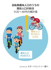 競技を楽しむ“ガチ勢”はサイクリスト人口の2.6％！ウォーキングイベントの成功は女性オピニオンリーダーがカギ！？「スポーツエントリー」がマーケティング支援サービスを開始