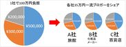 SNSで影響力を持つ台湾・中国のブロガーを日本に招へいするコストを数社でシェアするサービスを開始