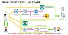 ネクストセット、ロボット／loT／Microsoft Azure を利用したスタンプラリーシステムの販売を開始