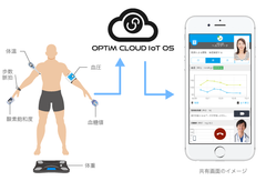 遠隔診療・健康相談サービス「ポケットドクター」、ヘルスケア機器から取得したバイタルデータを医師・医療機関と共有可能に