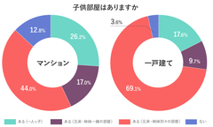 子供部屋所有率は、マンションに住んでいる部長より、一戸建てに住んでいる部長のほうが10％以上高い　～部長たちの子育て×不動産事情を調査～