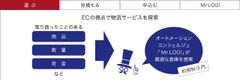 EC事業者向け物流アウトソーシング「Mr.LOGI」登場　マーケットプレイス型で初のWeb完結型の仕組みを実現