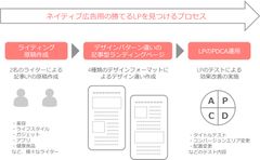 記事型LP生成ツール「KataribeCMS」を活用した　業界初の記事LPOサービスを開始