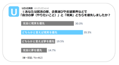 平成生まれに聞いた「就職活動の経験に関する調査」　65％以上が「夢よりも現実を優先」と回答　応募した企業の社員のTwitterをチェックしている人は4人に1人と意外に少数派