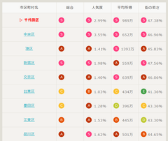 市区町村別に比較もできる