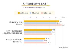 10月25日は『パスタの日』、パスタの意識調査　ニッポン人の“パスタへの誤解”を集めました！！半数以上が“パスタは高カロリーで太る”と勘違い