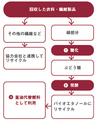 綿繊維のリサイクル技術