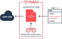 日本初AMP(Accelerated Mobile Pages)対応クラウドサービス「Rabbit(ラビット)」初期費用0円キャンペーン