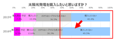 太陽光発電を購入したいと思いますか