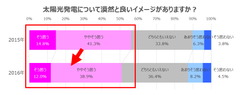 太陽光発電について漠然と良いイメージがありますか