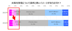 太陽光発電について漠然と悪いイメージがありますか