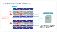 完全無料の太陽光発電所向け自動診断サービス「Yield Vision」　不具合を検出・警告する新たな機能を11月提供開始