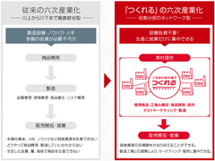 六次産業化の食品加工の壁を解決する　農産物の生産者と菓子製造会社をマッチングするサービス「つくれる」リリースのお知らせ